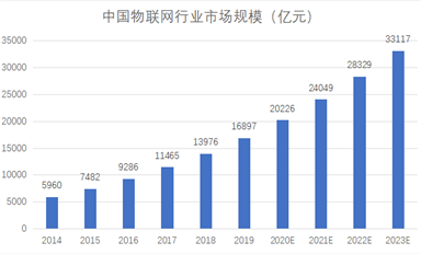 下一個10年，物聯(lián)網(wǎng)萬億商機(jī)何在？