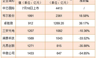 業(yè)績(jī)普漲！為何半導(dǎo)體股市卻跌跌不休？