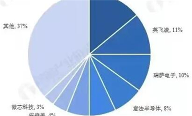 全球汽車芯片產(chǎn)業(yè)鏈廠商梳理！