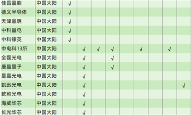行業(yè)數(shù)據(jù)|全球化合物半導體襯底、外延制造商列表