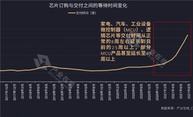 家電行業(yè)需求攀升！缺芯之痛何時(shí)能解？