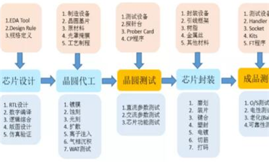 芯片測試：一個萌發(fā)中的“隱形賽道”