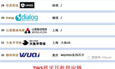 TWS耳機(jī)藍(lán)牙主芯片方案32家及其全產(chǎn)業(yè)鏈！