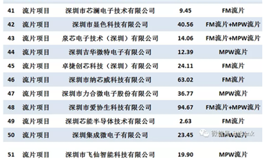 深圳市科技創(chuàng)新委員會(huì)2021年集成電路專項(xiàng)擬資助項(xiàng)目清單（82家企業(yè)，94個(gè)項(xiàng)目）