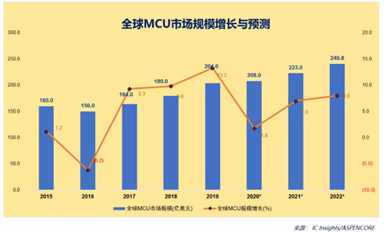 未來(lái)10年，誰(shuí)將分得國(guó)產(chǎn)MCU的蛋糕？