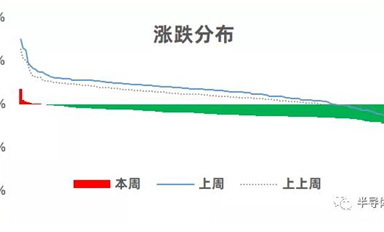 行業(yè)周報|A股半導體相關(guān)公司股價速報