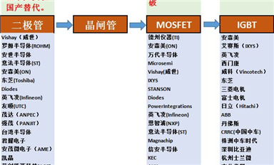 全球功率半導(dǎo)體廠家都有哪些？