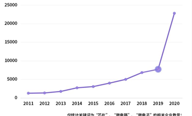 一季度芯片注冊(cè)企業(yè)8679家，同比增302%，現(xiàn)在誰都能造芯片了？