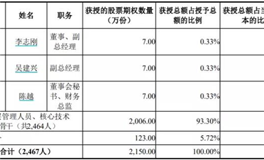 福利來了！士蘭微公布權(quán)激勵計劃