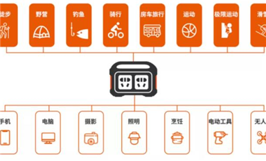 戶外電源需求轉(zhuǎn)旺，哪些器件需求會增加？