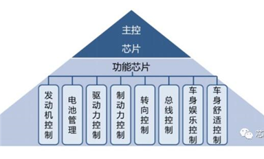 交期延長最多245天，一圖了解車用MCU為何如此緊缺？