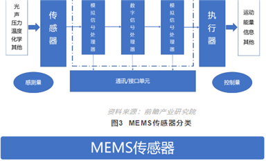 MEMS國產(chǎn)替代被全方位遏制，機會從何而來？