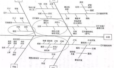 電子封裝中的可靠性問題（封裝缺陷、失效等），此篇文章做了清晰的敘述！