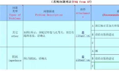 又讓PCB工程師背鍋？教你一招解決PCB設(shè)計(jì)中的隱患