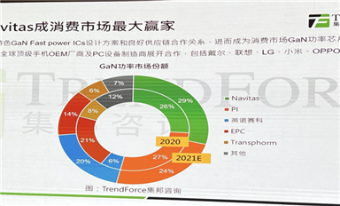 第三代半導體迎來融資熱潮，SiC/GaN賽道在“爭”什么？