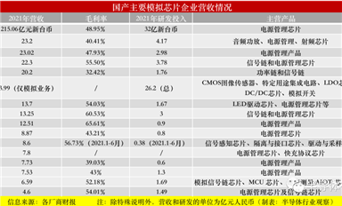 淺談國產(chǎn)模擬芯片，實力幾何？