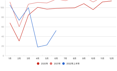 上海汽車業(yè)復(fù)產(chǎn)：希望這里學(xué)到的經(jīng)驗(yàn)，以后用不上
