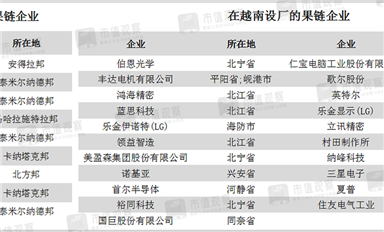 越南Q1出口額超越深圳！中國(guó)“果鏈”下南洋
