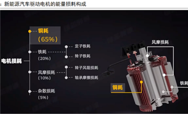新能源電驅(qū)動技術(shù)發(fā)展趨勢怎么樣？