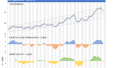全球半導(dǎo)體器件銷售額統(tǒng)計（2022/07）- 形勢很不樂觀