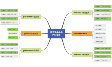 比亞迪半導(dǎo)體PIM模塊進(jìn)入空調(diào)及變頻領(lǐng)域，消息一出引發(fā)板塊上漲