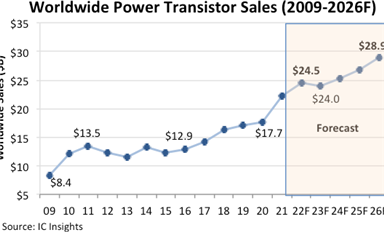 據(jù)統(tǒng)計(jì)2022年功率晶體管銷售額增長11%，將達(dá)到245億美元