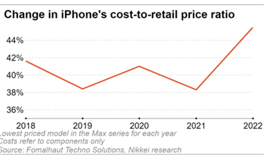 iPhone 14 BoM成本曝光：美系零件占比大增，其他國家下滑