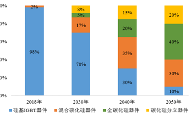 在這4個(gè)領(lǐng)域碳化硅功率器件為什么能有明顯優(yōu)勢？