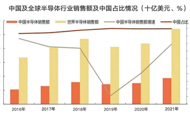 增速放緩至15%，2022年國(guó)產(chǎn)芯片的真相如何？