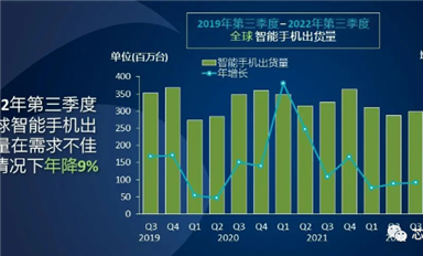 三星2023年智能手機(jī)生產(chǎn)計(jì)劃出爐，同比減少13%丨蘋果降價促銷去庫存丨IC設(shè)計(jì)公司議價失敗