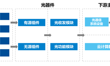 眾人看好的光芯片，國產(chǎn)有什么機(jī)會(huì)？