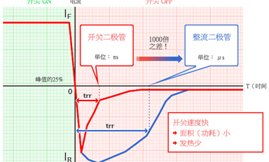 什么是開(kāi)關(guān)二極管