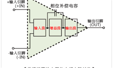 運(yùn)算放大器的電路結(jié)構(gòu)是怎樣的，與比較器相比有何不同？