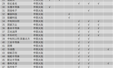 SiC器件設(shè)計(jì)、制造、襯底及外延供應(yīng)商名單