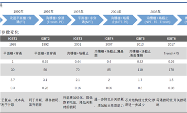 2022年半導(dǎo)體行業(yè)回顧之IGBT：終端導(dǎo)入國產(chǎn)IGBT產(chǎn)品加速，供應(yīng)仍然緊張