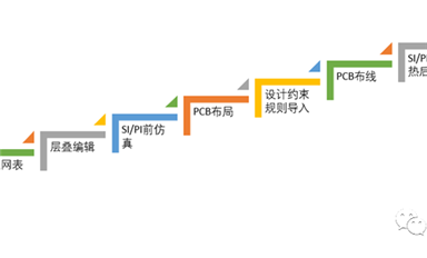 PCB詳細布局、布線設計概述
