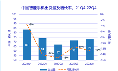 2022年，中國智能手機市場出貨量創(chuàng)有史以來最大降幅