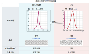 所謂的激光二極管是什么？