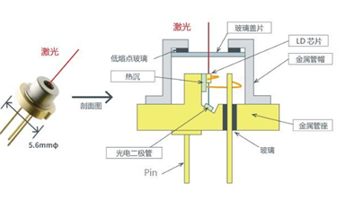 激光二極管可分為哪些種類？
