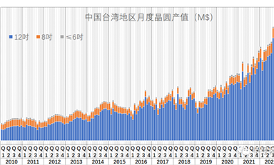 中國(guó)臺(tái)灣本土晶圓產(chǎn)值統(tǒng)計(jì)（2022-12）: 寒氣不是吹的，是真的...