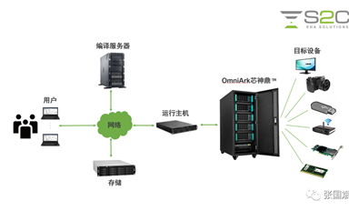 本土EDA重大發(fā)布！企業(yè)級(jí)國(guó)產(chǎn)硬件仿真系統(tǒng)OmniArk芯神鼎揭秘！