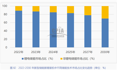 鋰電儲能累計(jì)裝機(jī)增速超130%，連接器的機(jī)遇和挑戰(zhàn)