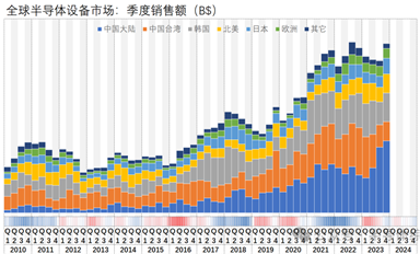 23Q4，全球半導體設備市場暴增，國產設備商迎來潑天富貴？