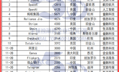 中美雙強(qiáng)！《2024全球獨角獸企業(yè)500強(qiáng)發(fā)展報告》重磅發(fā)布（薩科微7月12日芯聞）