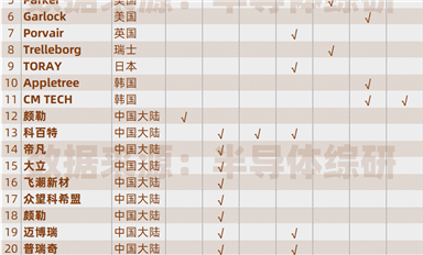 全球半導體用濾芯、密封材料供應商列表（最新版）
