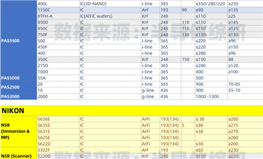 ASML、NIKON、CANON光刻機型號參數(shù)匯總
