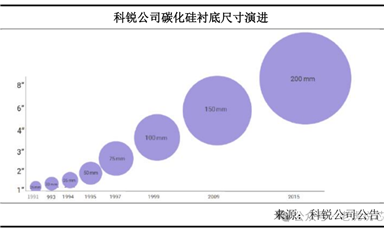 第三代半導(dǎo)體碳化硅襯底分類、技術(shù)指標(biāo)、生長(zhǎng)工藝、產(chǎn)業(yè)鏈、下游應(yīng)用等解析