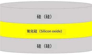 SOI晶圓的結(jié)構(gòu)、分類、優(yōu)勢、下游應(yīng)用