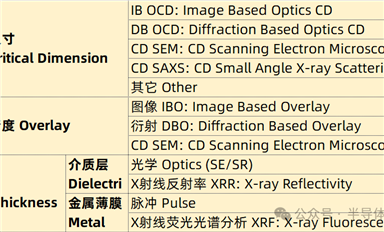 量測(cè)三件套：線寬、套刻、膜厚 全球設(shè)備供應(yīng)商產(chǎn)品全收錄