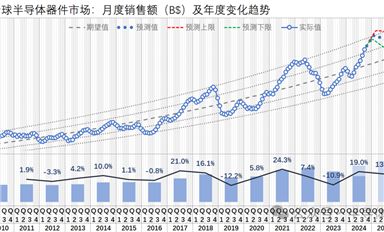 2024-09，全球芯片市場(chǎng)一路上揚(yáng)、國(guó)產(chǎn)設(shè)備商業(yè)績(jī)大好